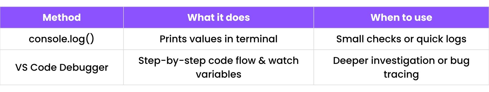 console.log vs VS Code Debugger Comparison